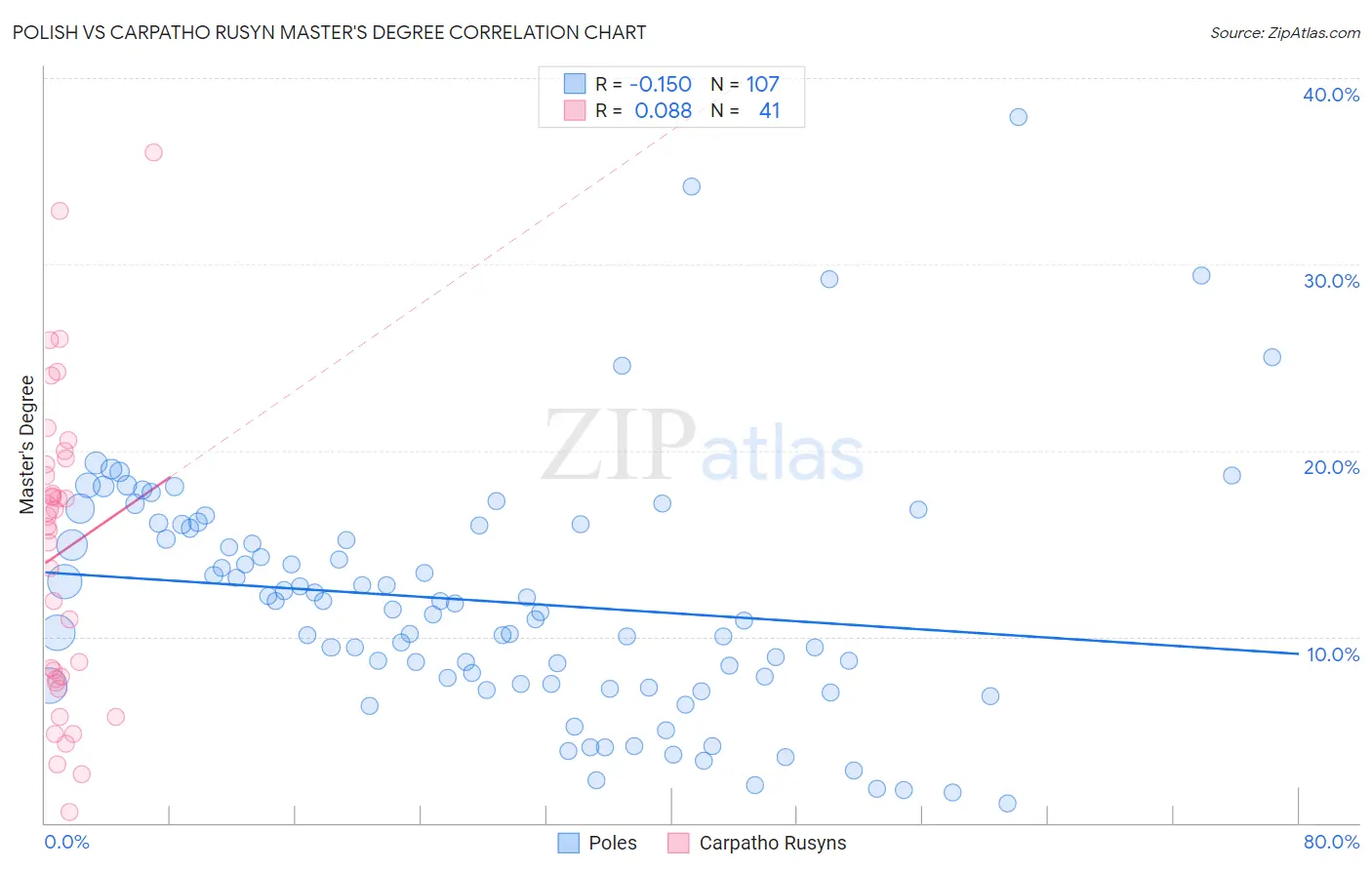 Polish vs Carpatho Rusyn Master's Degree