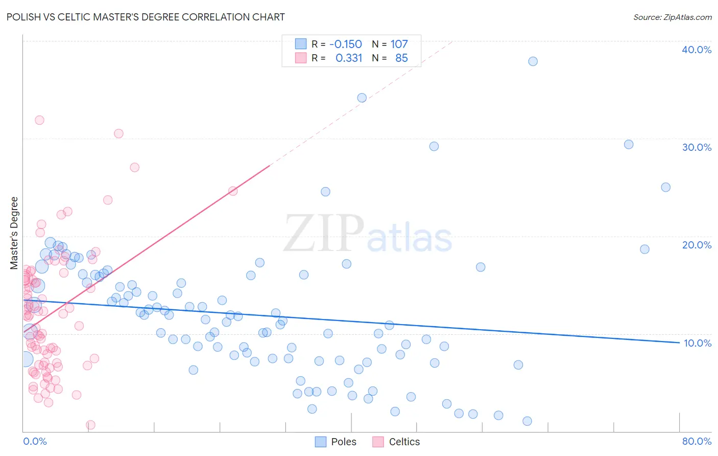Polish vs Celtic Master's Degree