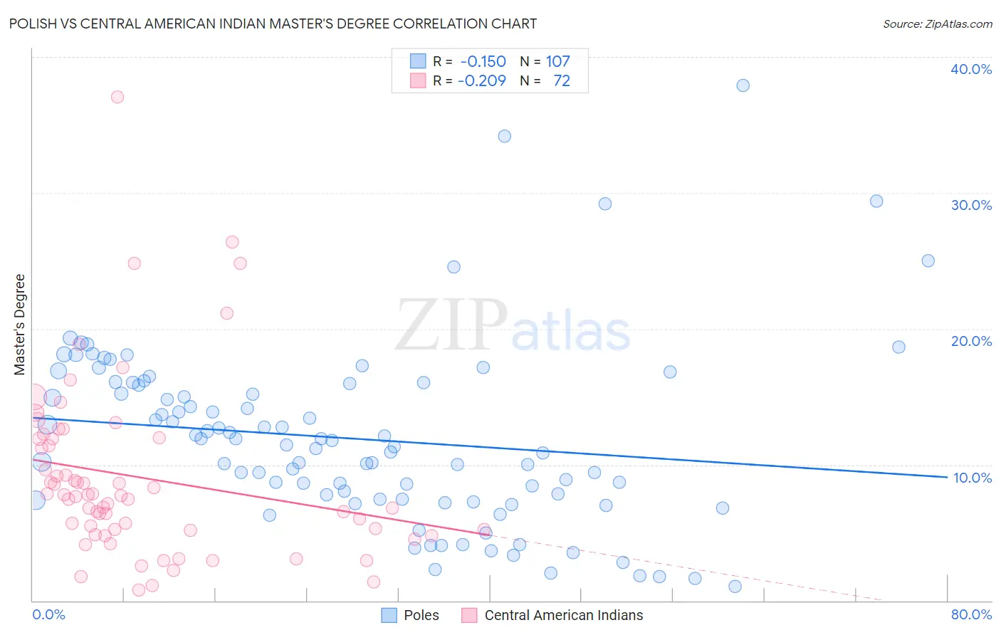 Polish vs Central American Indian Master's Degree