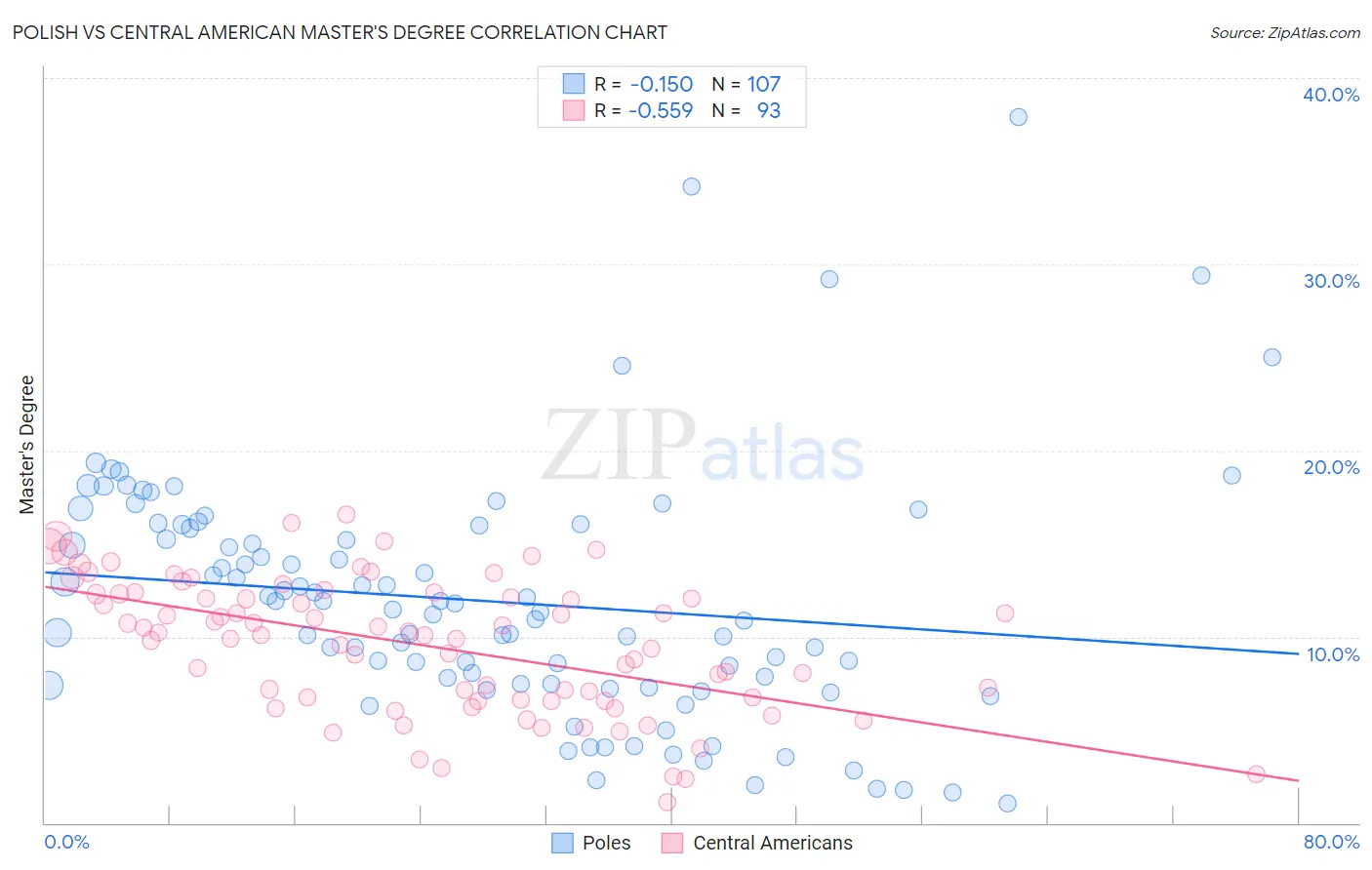 Polish vs Central American Master's Degree