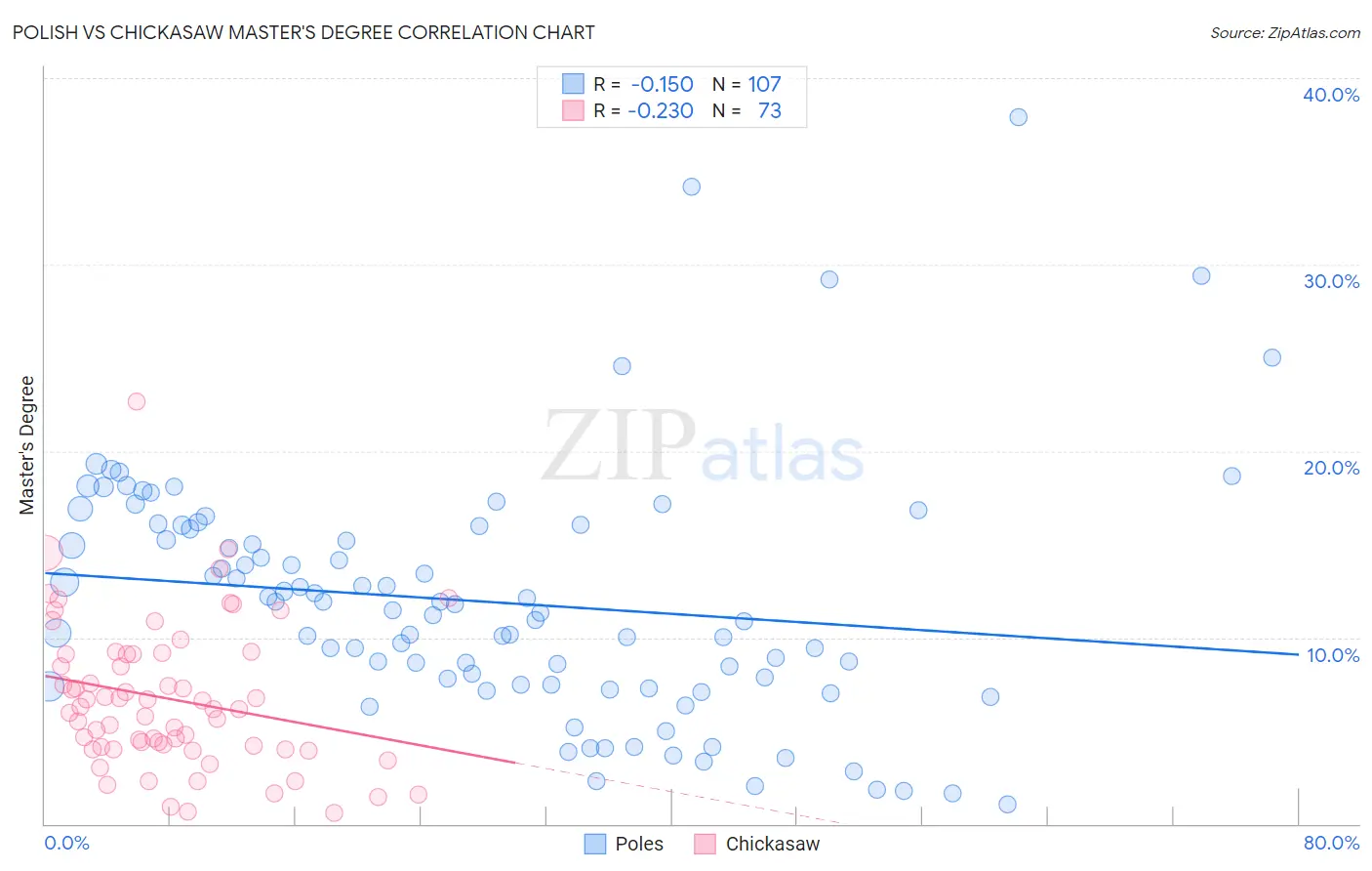 Polish vs Chickasaw Master's Degree