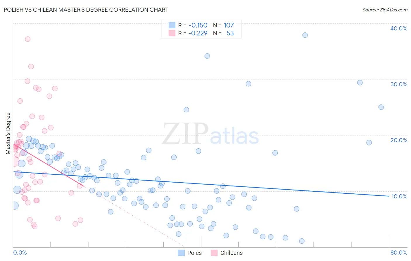 Polish vs Chilean Master's Degree