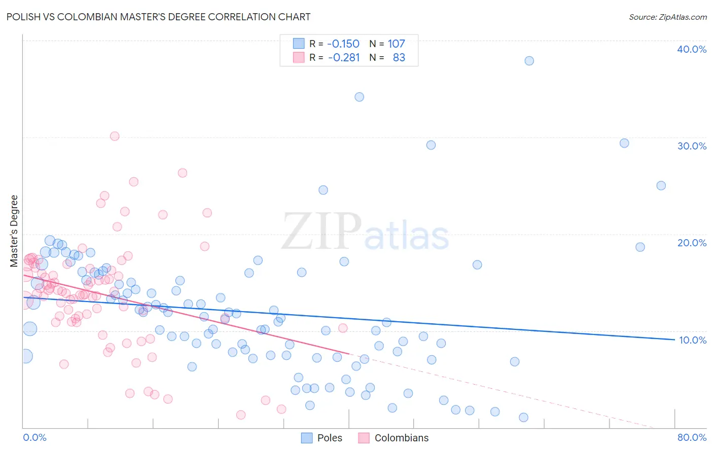 Polish vs Colombian Master's Degree
