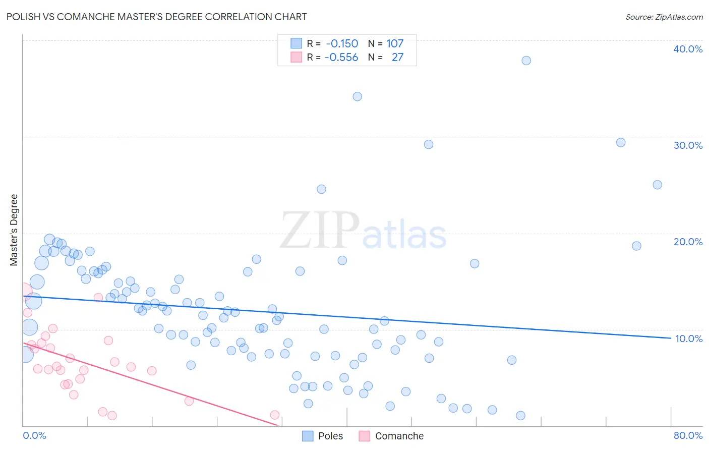 Polish vs Comanche Master's Degree
