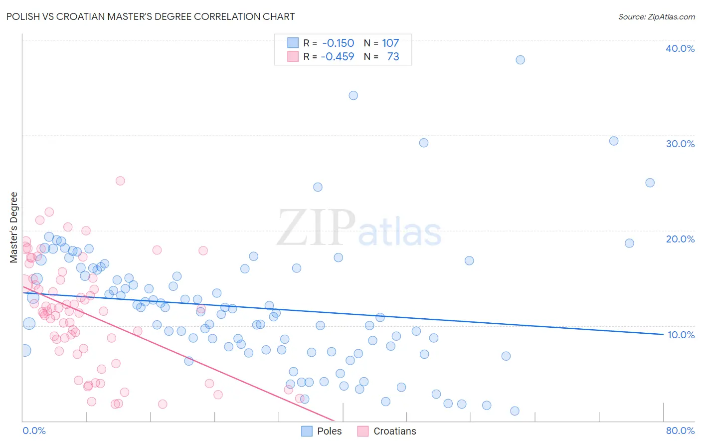 Polish vs Croatian Master's Degree