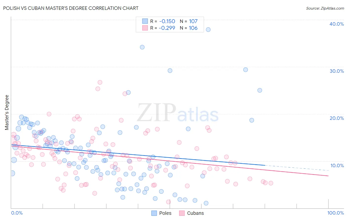 Polish vs Cuban Master's Degree