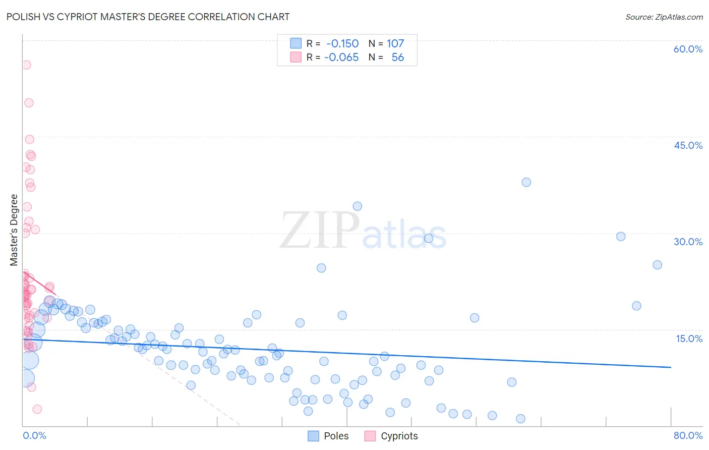 Polish vs Cypriot Master's Degree