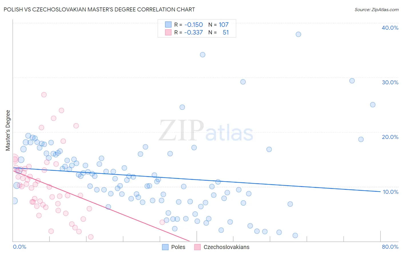 Polish vs Czechoslovakian Master's Degree