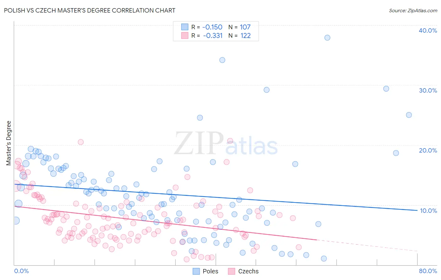 Polish vs Czech Master's Degree