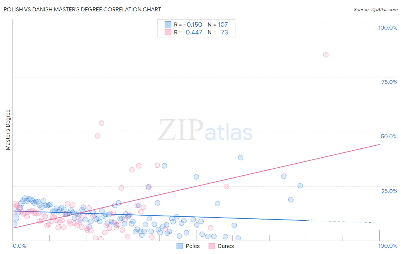 Polish vs Danish Master's Degree