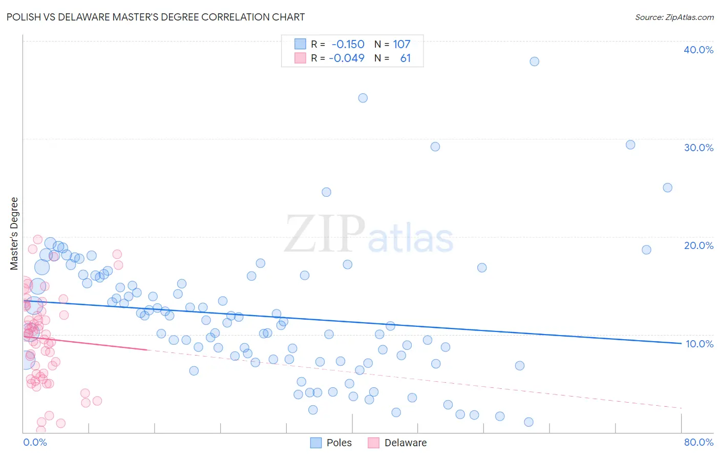 Polish vs Delaware Master's Degree