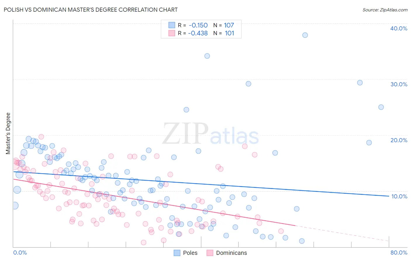 Polish vs Dominican Master's Degree