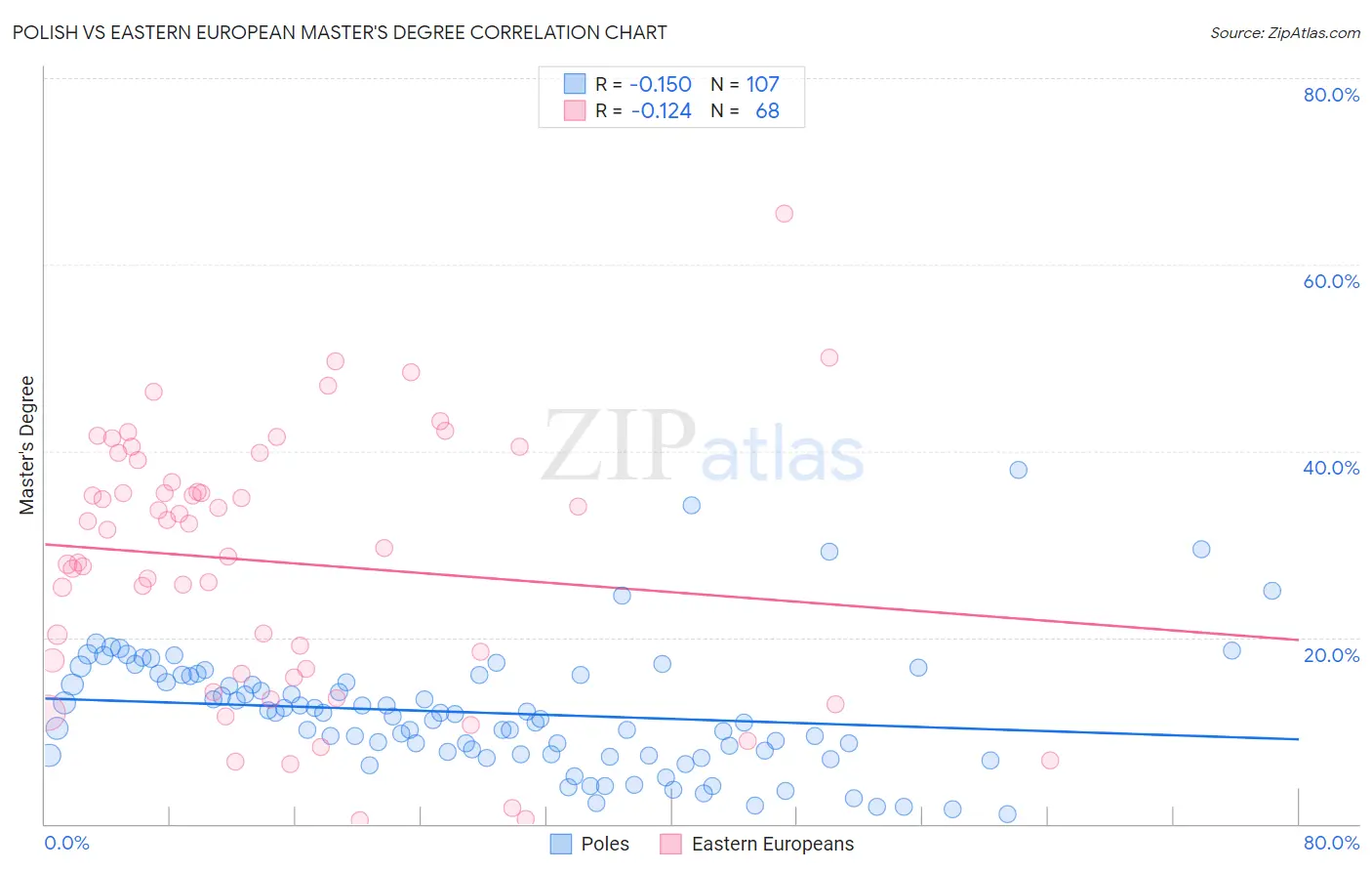 Polish vs Eastern European Master's Degree