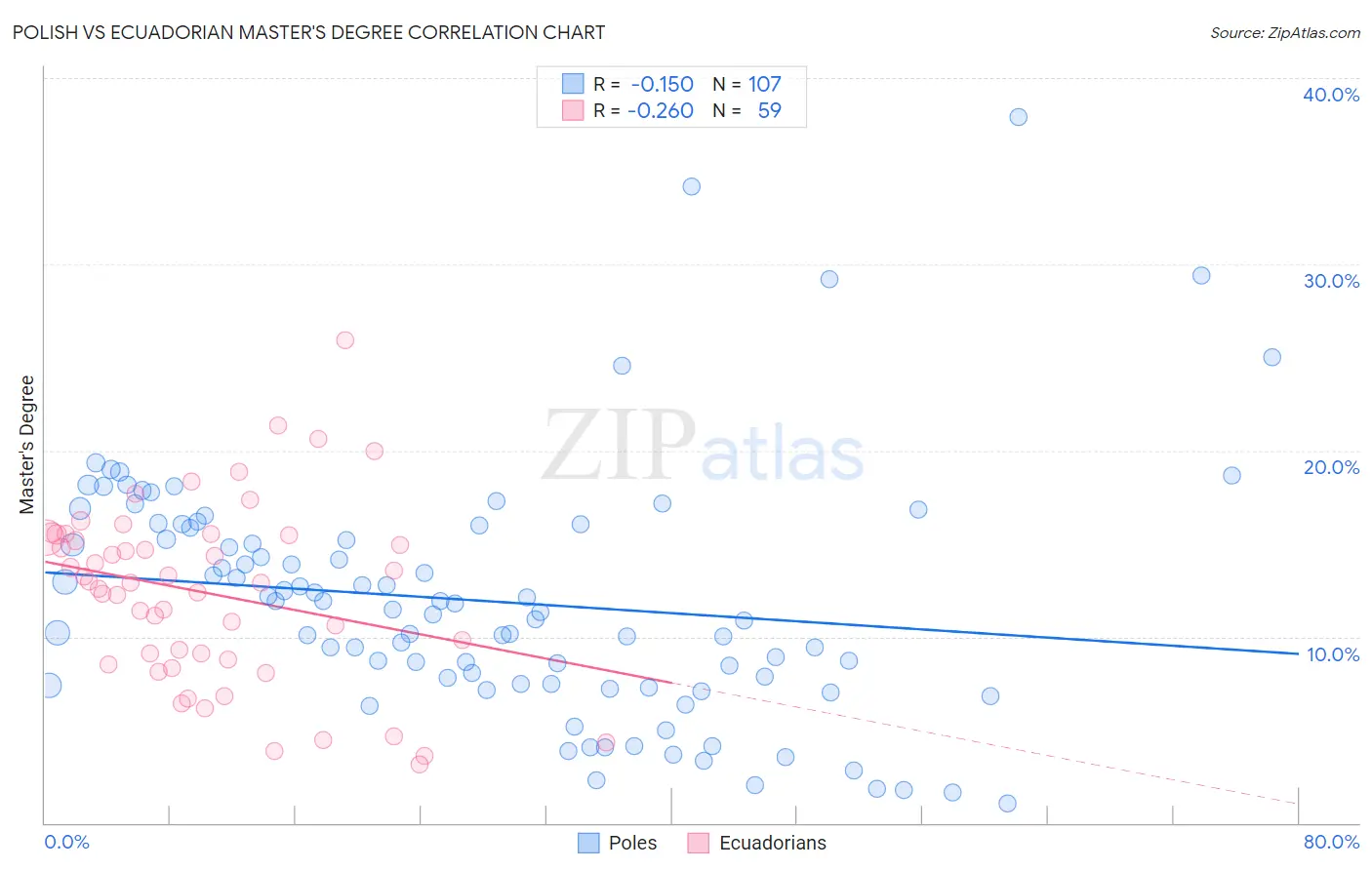 Polish vs Ecuadorian Master's Degree