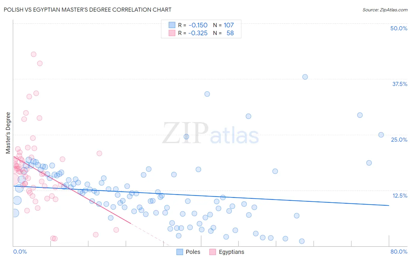 Polish vs Egyptian Master's Degree