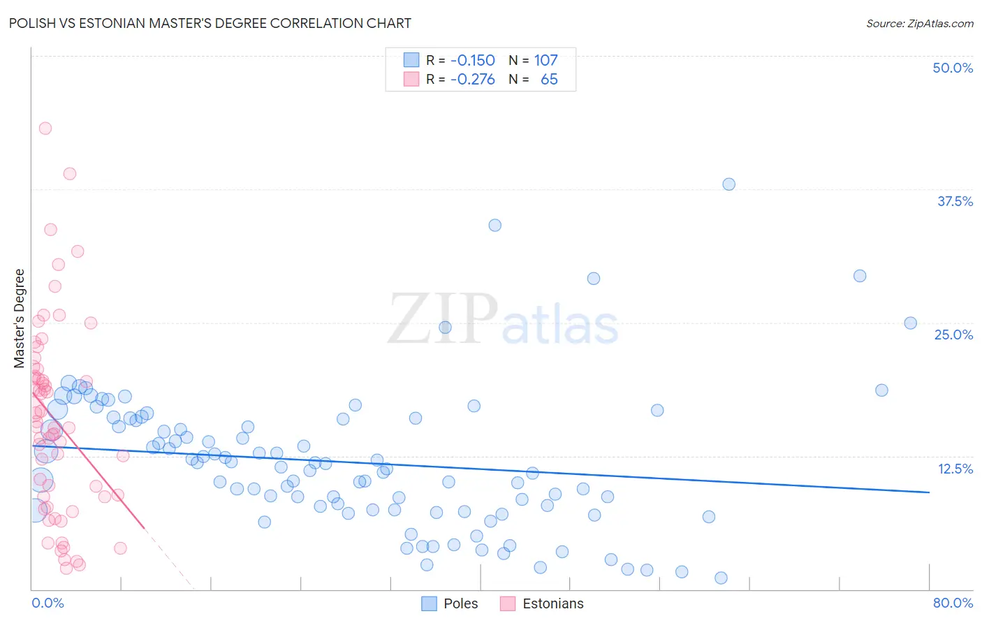Polish vs Estonian Master's Degree