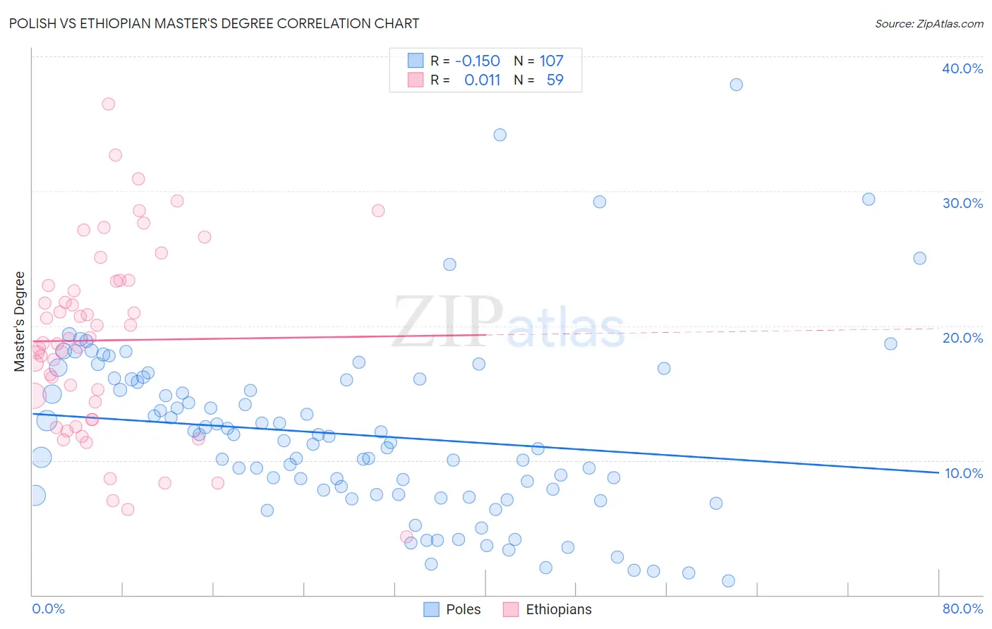 Polish vs Ethiopian Master's Degree