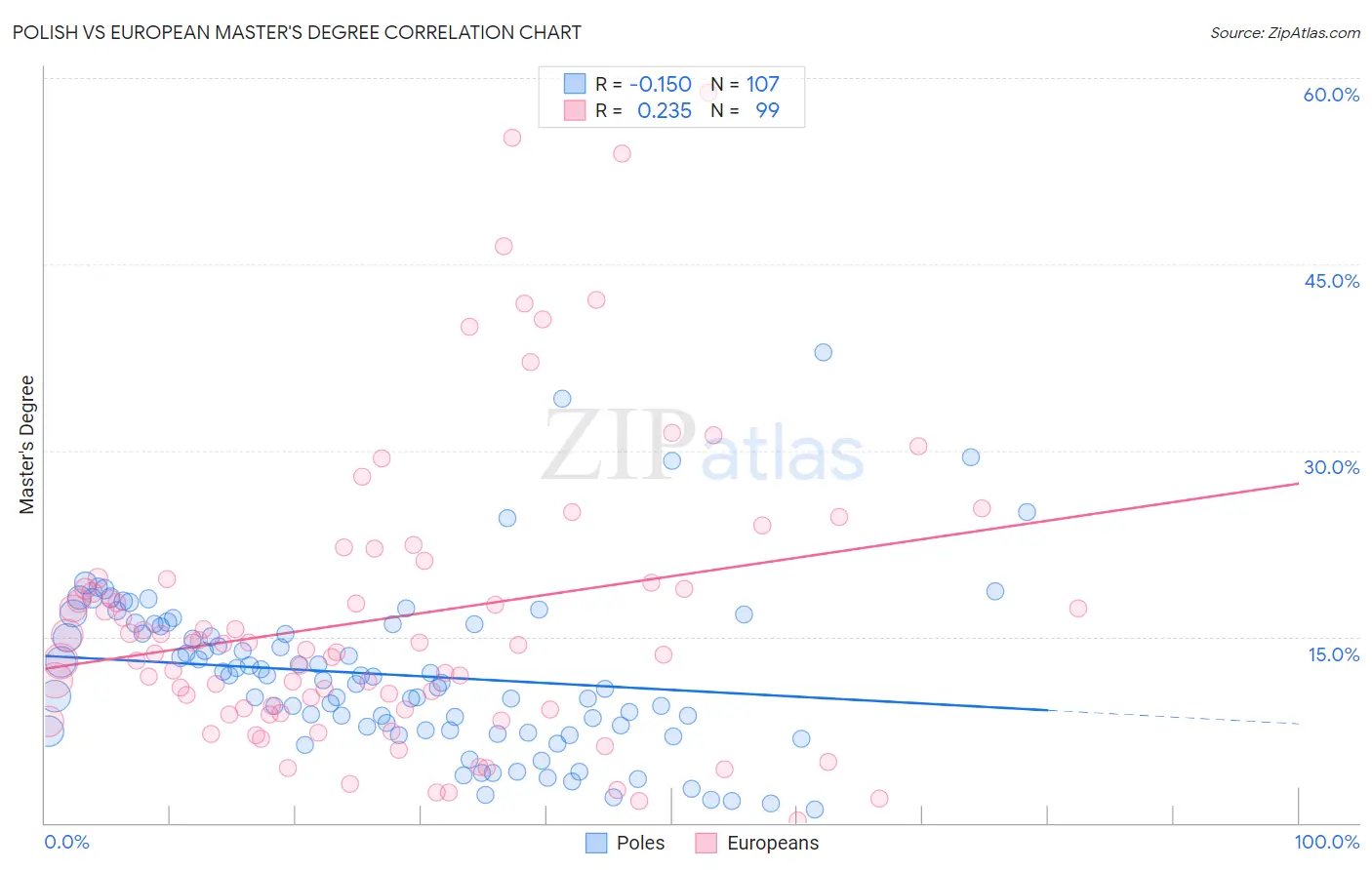 Polish vs European Master's Degree