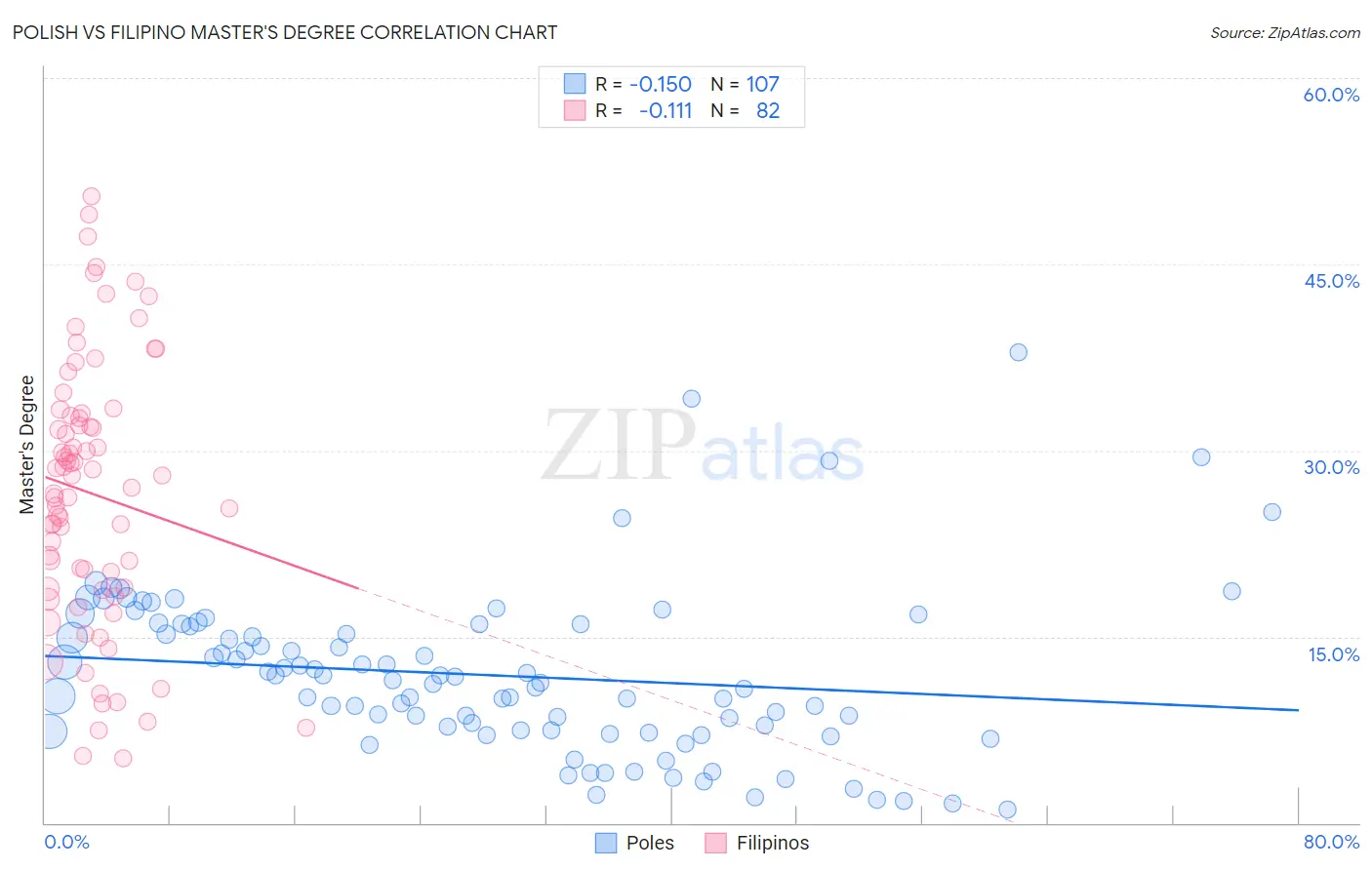 Polish vs Filipino Master's Degree