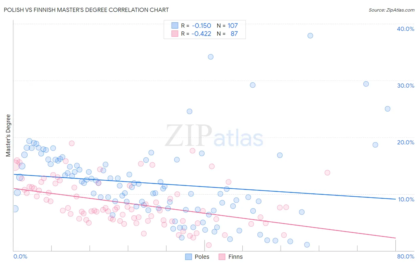 Polish vs Finnish Master's Degree