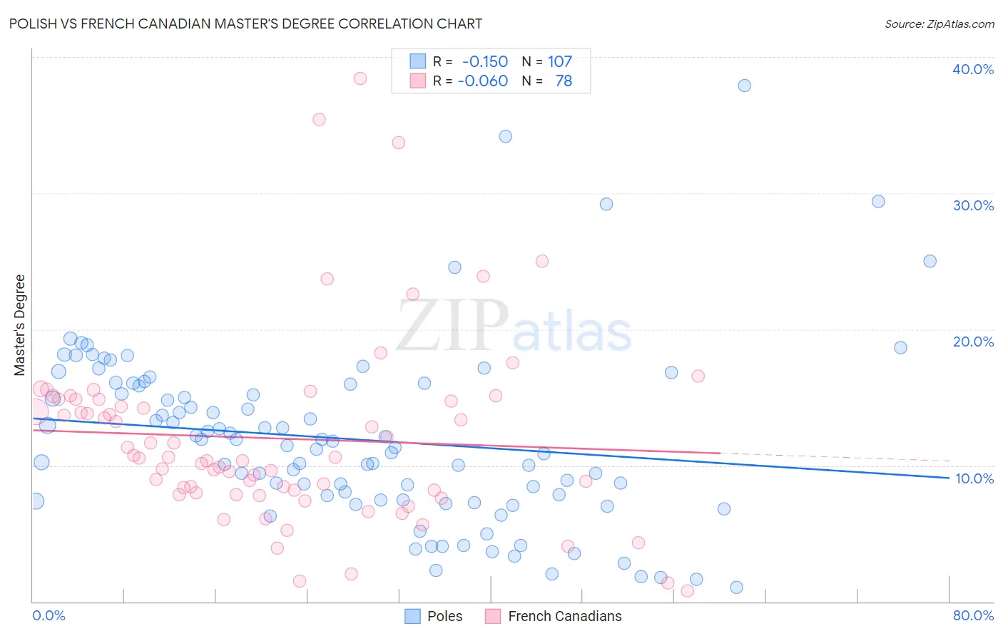 Polish vs French Canadian Master's Degree