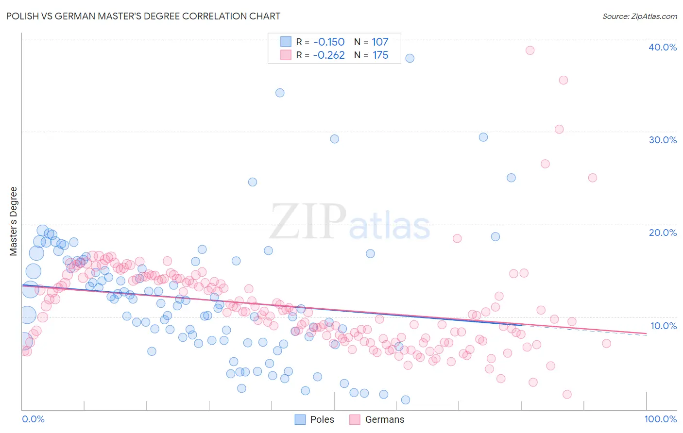 Polish vs German Master's Degree