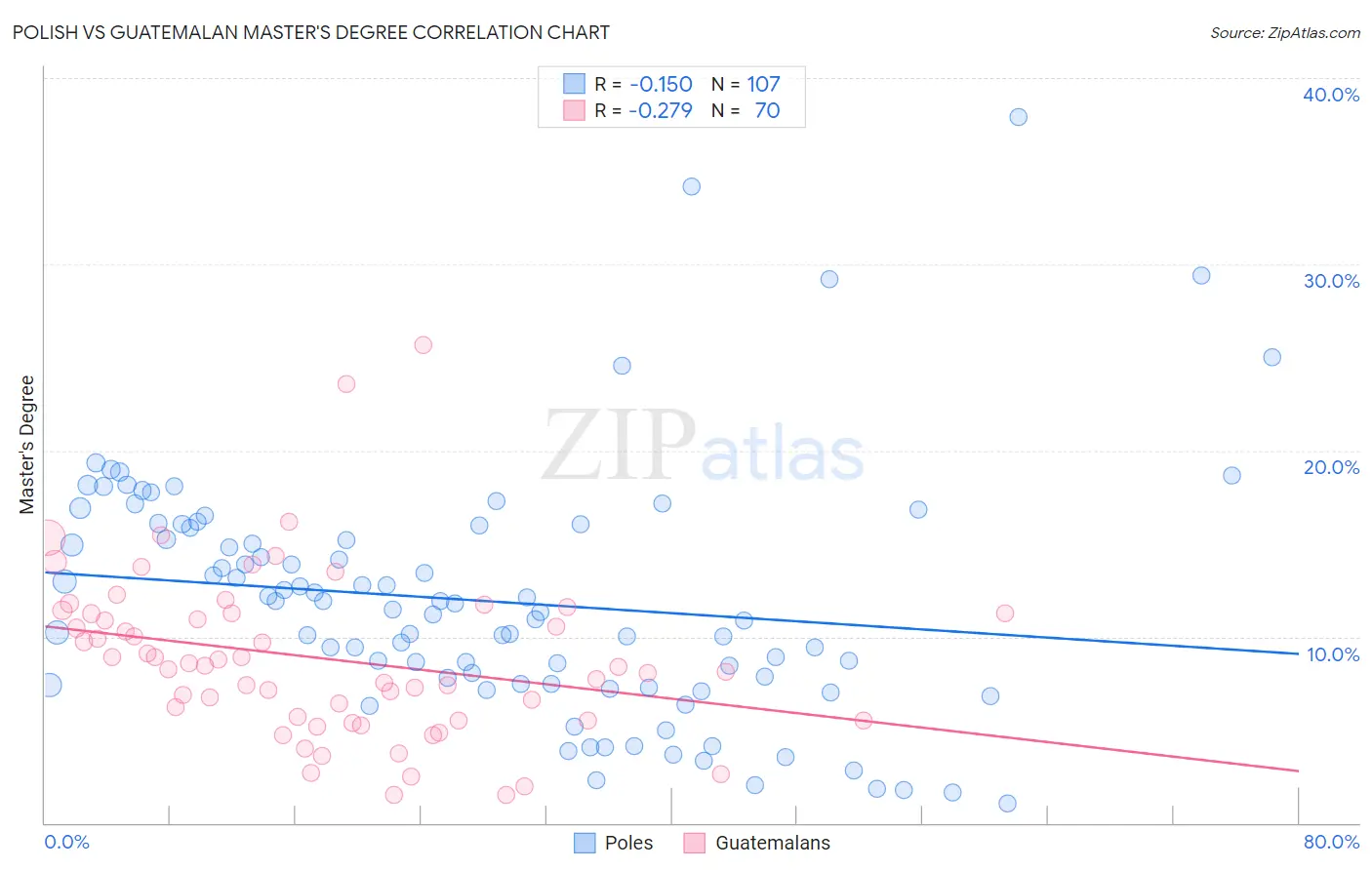 Polish vs Guatemalan Master's Degree