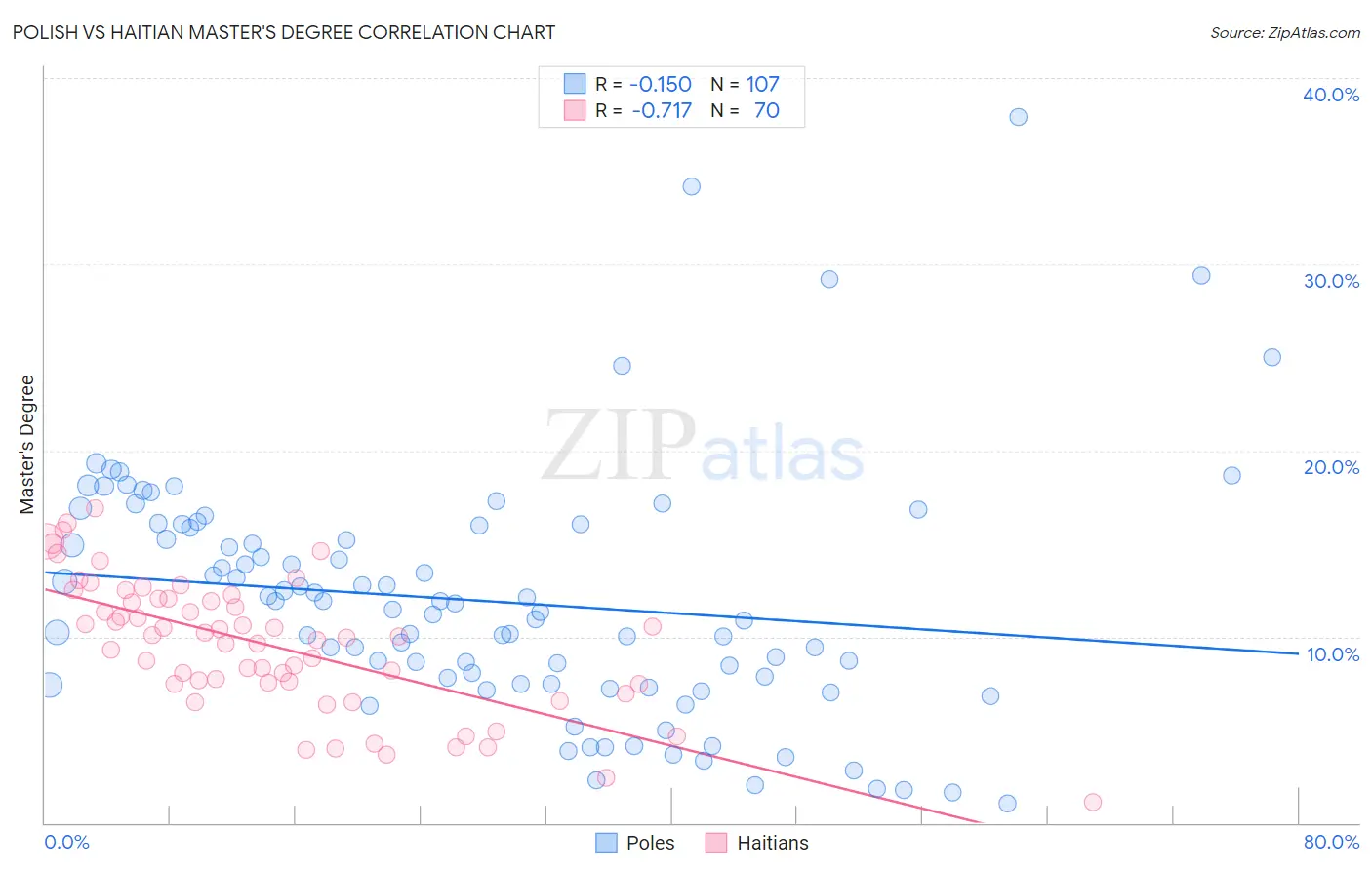 Polish vs Haitian Master's Degree