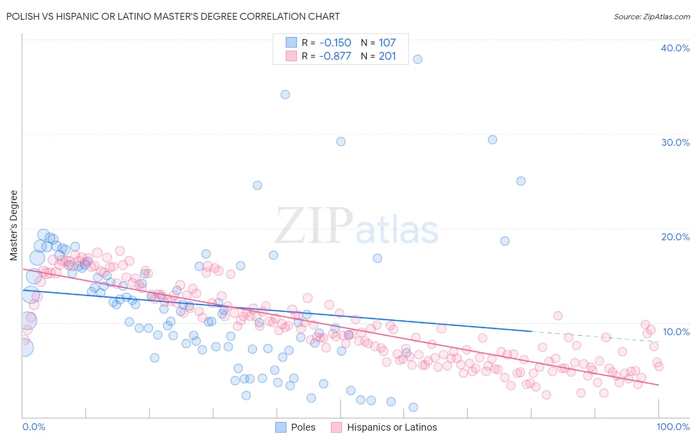 Polish vs Hispanic or Latino Master's Degree