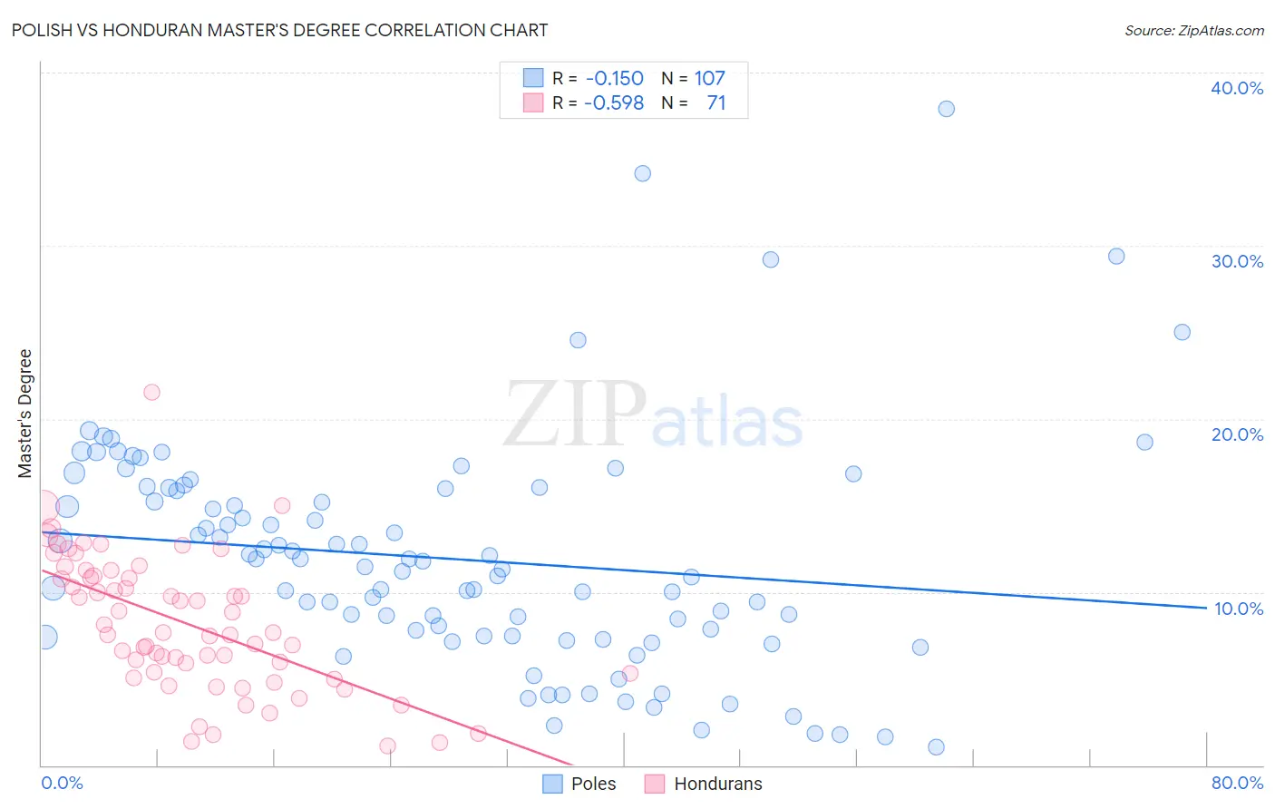Polish vs Honduran Master's Degree