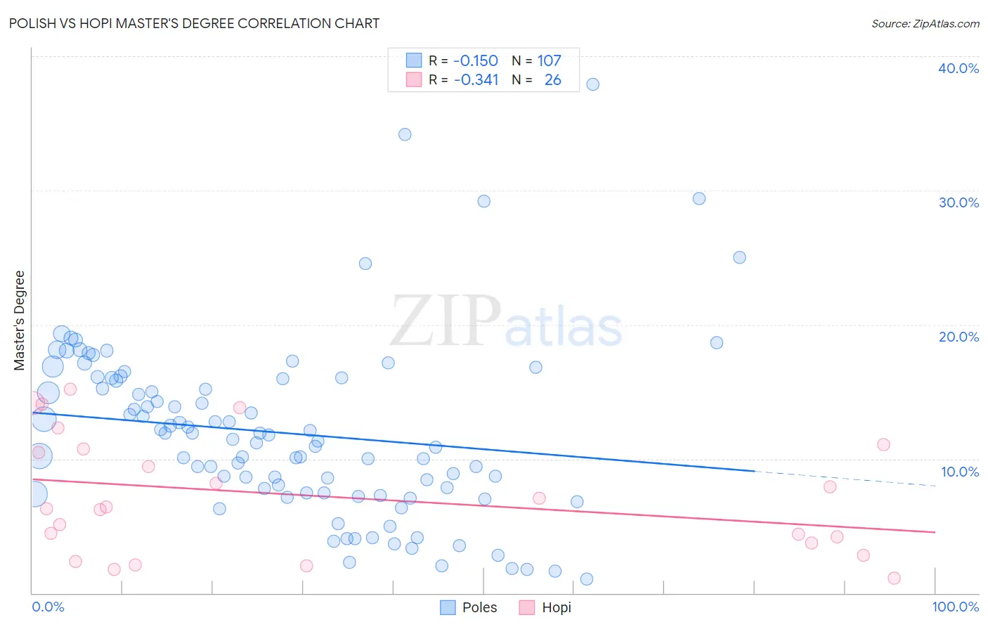 Polish vs Hopi Master's Degree