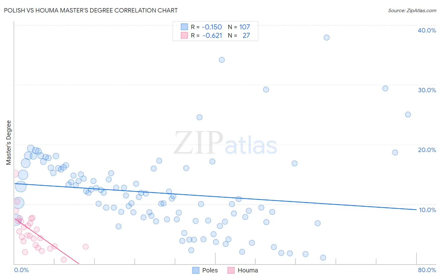 Polish vs Houma Master's Degree