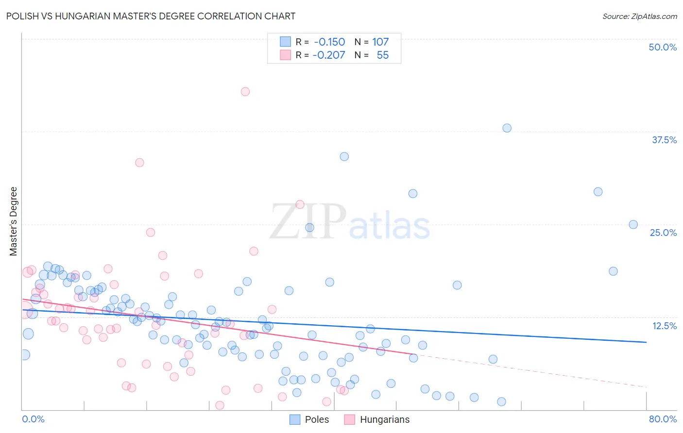 Polish vs Hungarian Master's Degree