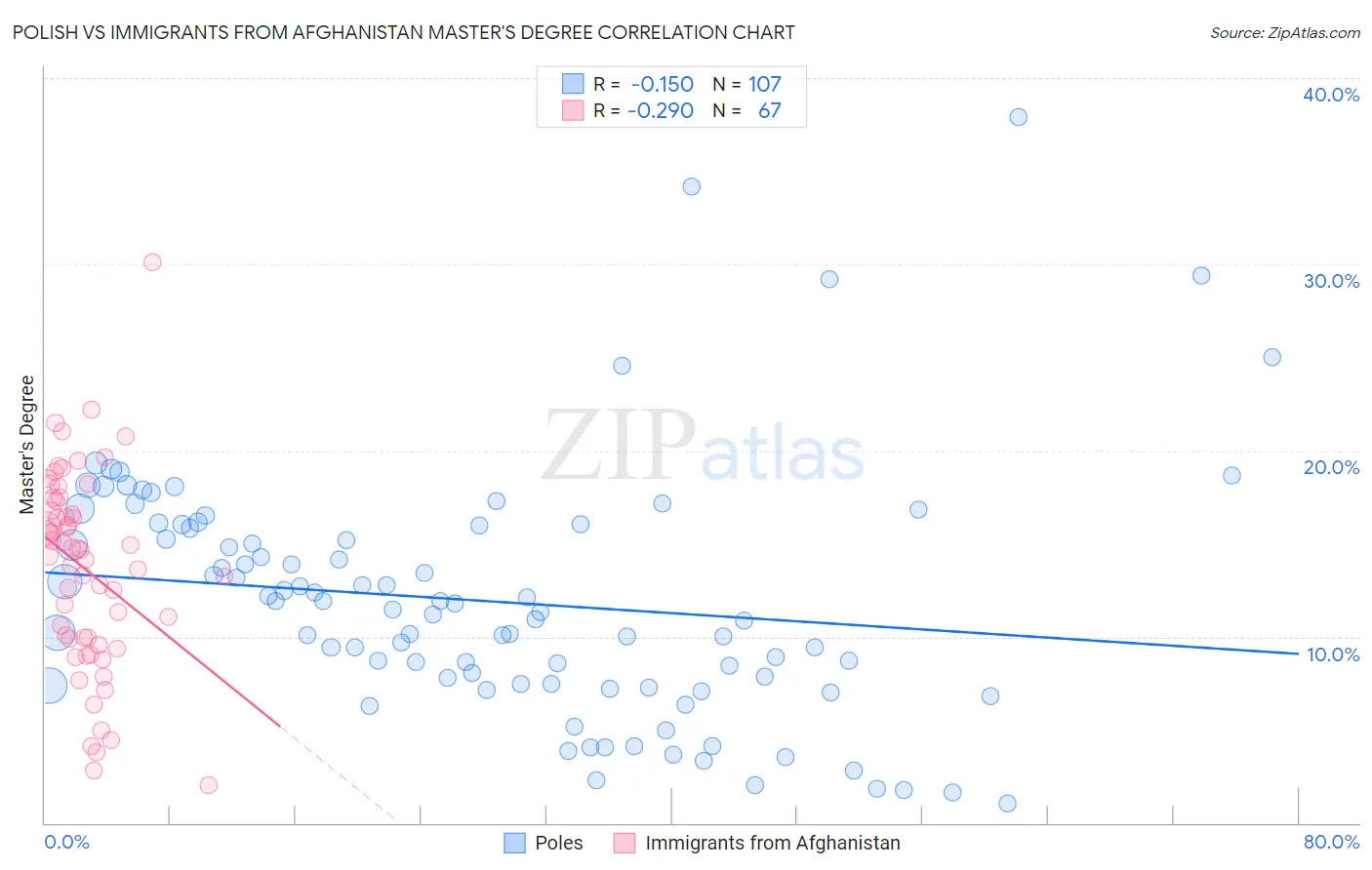 Polish vs Immigrants from Afghanistan Master's Degree