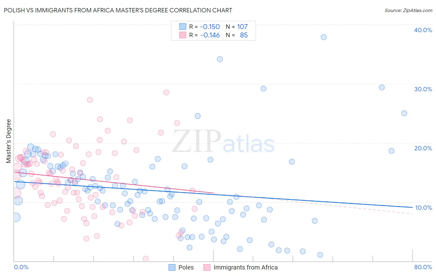 Polish vs Immigrants from Africa Master's Degree
