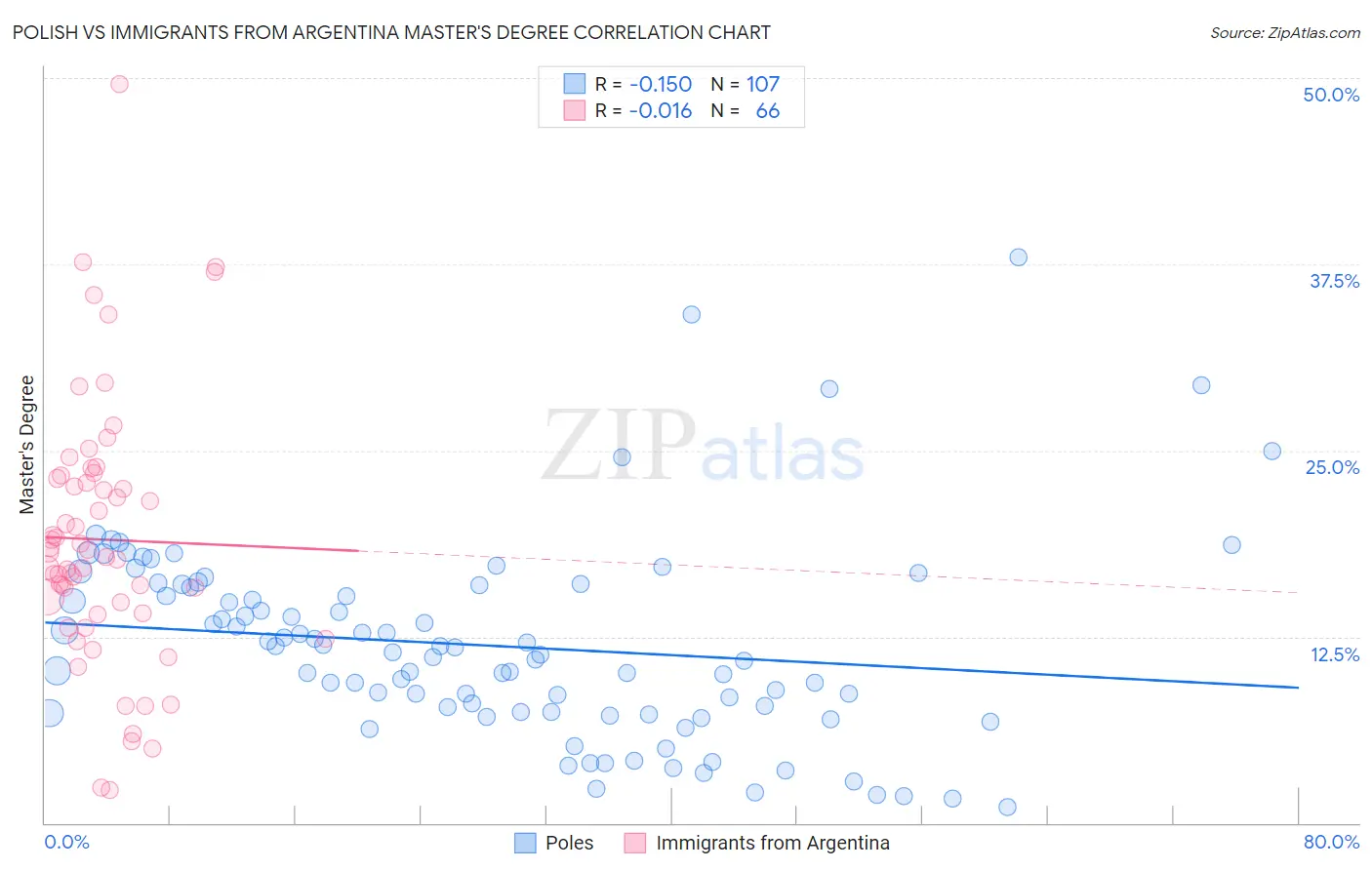 Polish vs Immigrants from Argentina Master's Degree