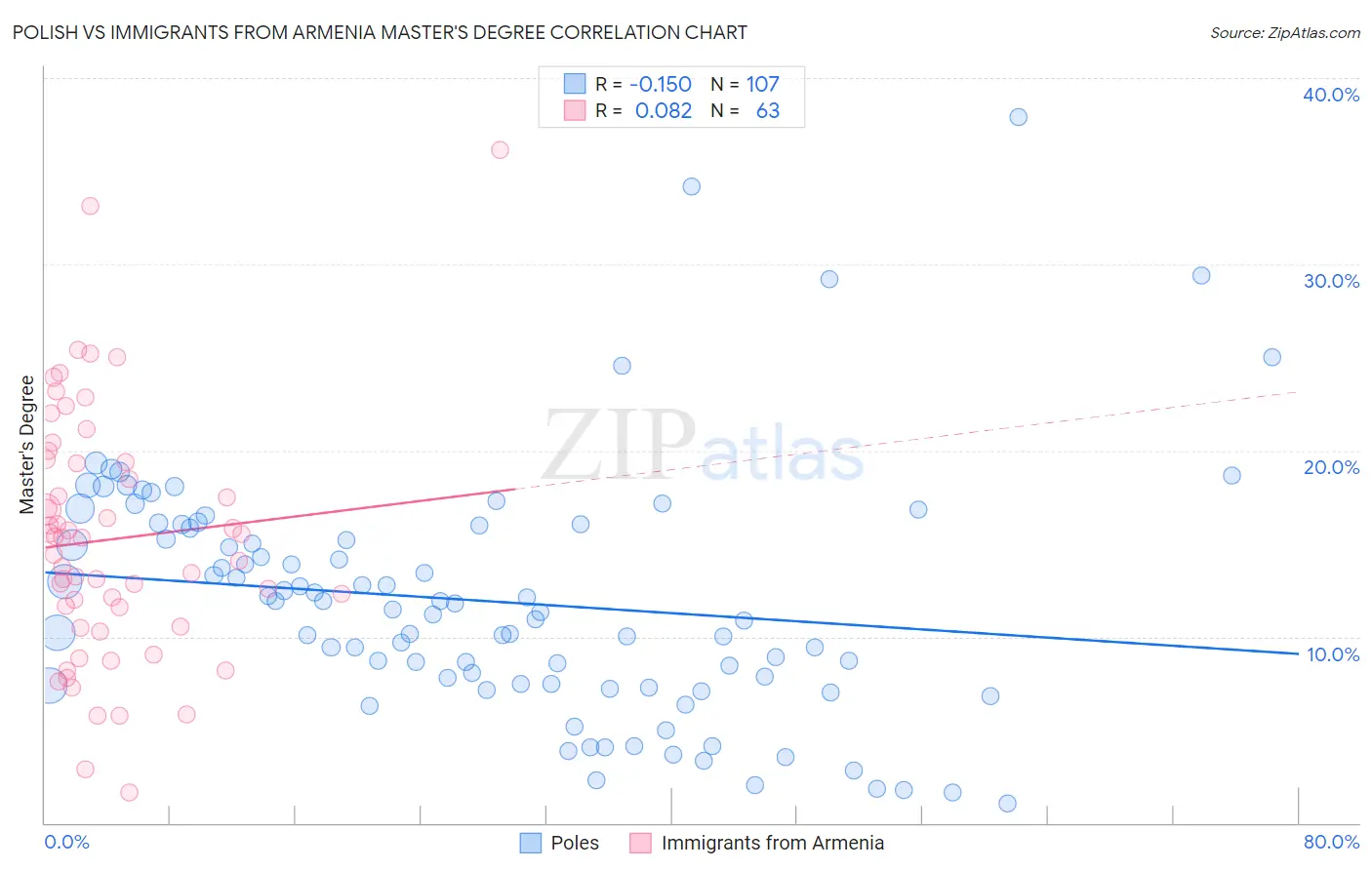 Polish vs Immigrants from Armenia Master's Degree