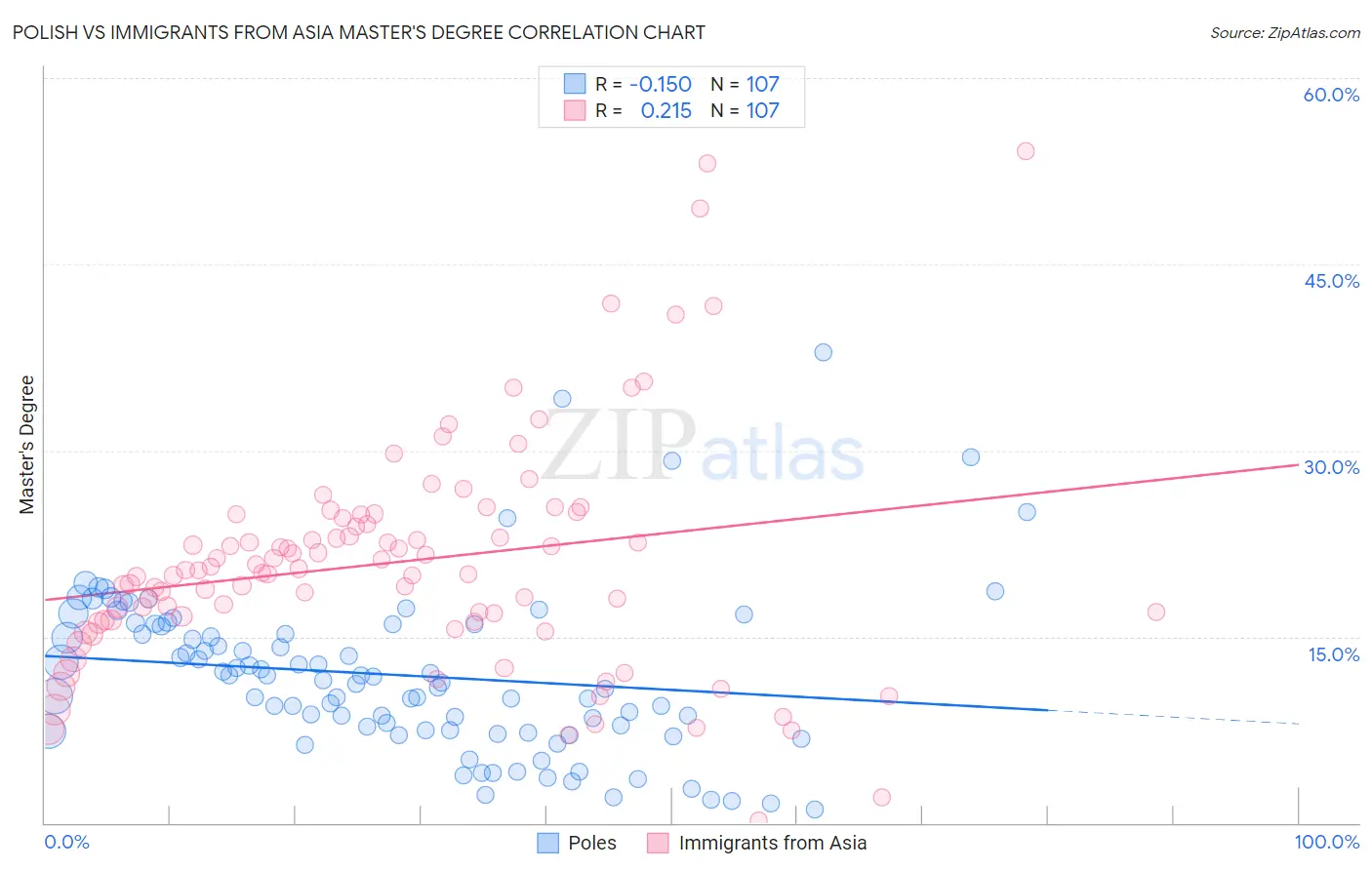Polish vs Immigrants from Asia Master's Degree
