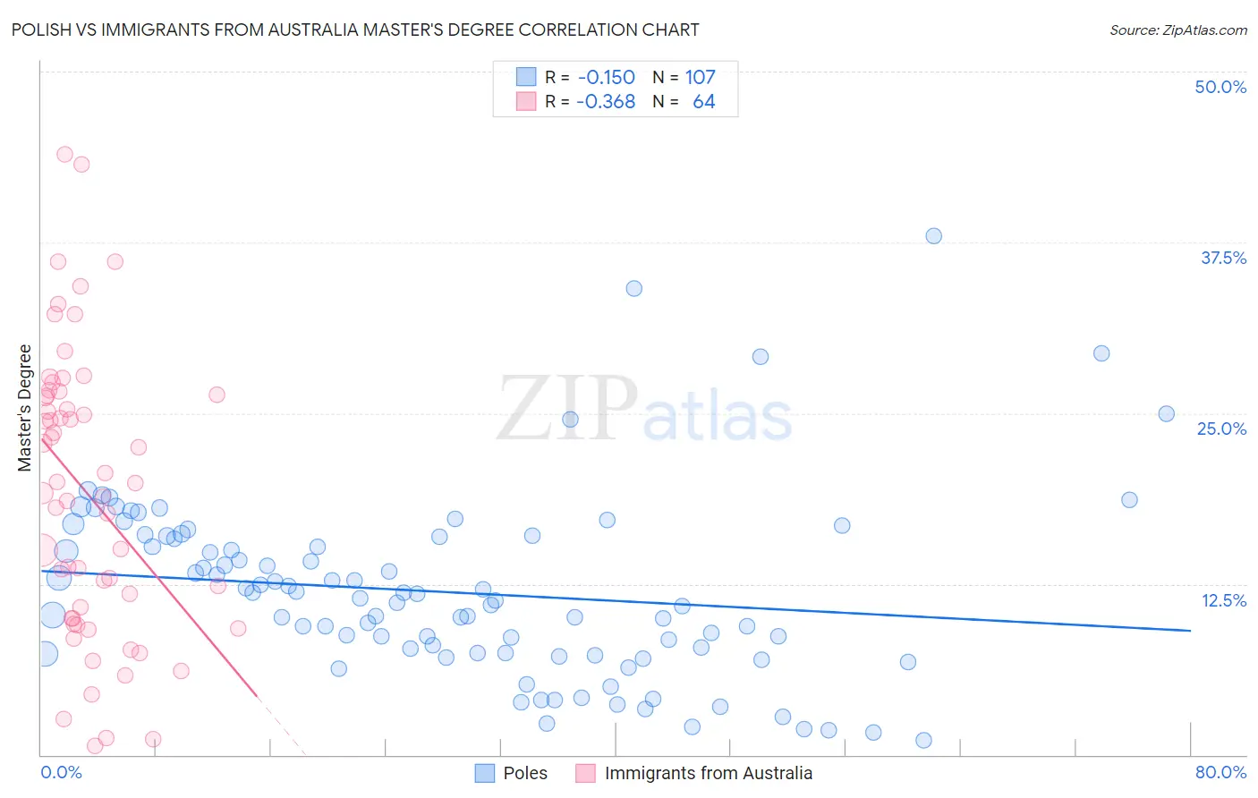 Polish vs Immigrants from Australia Master's Degree