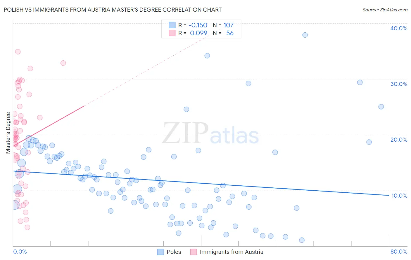 Polish vs Immigrants from Austria Master's Degree