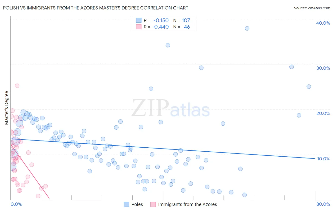Polish vs Immigrants from the Azores Master's Degree