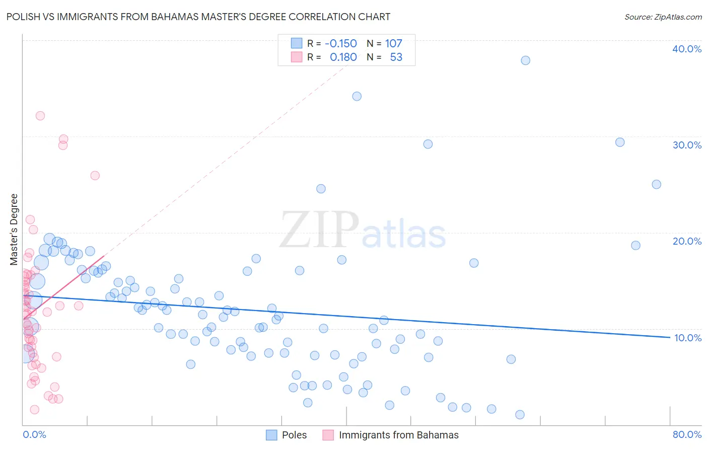 Polish vs Immigrants from Bahamas Master's Degree