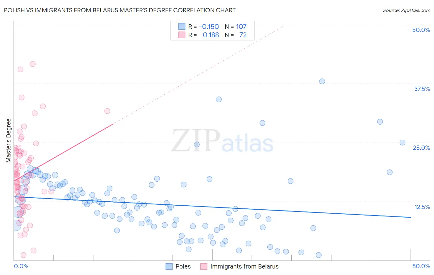 Polish vs Immigrants from Belarus Master's Degree