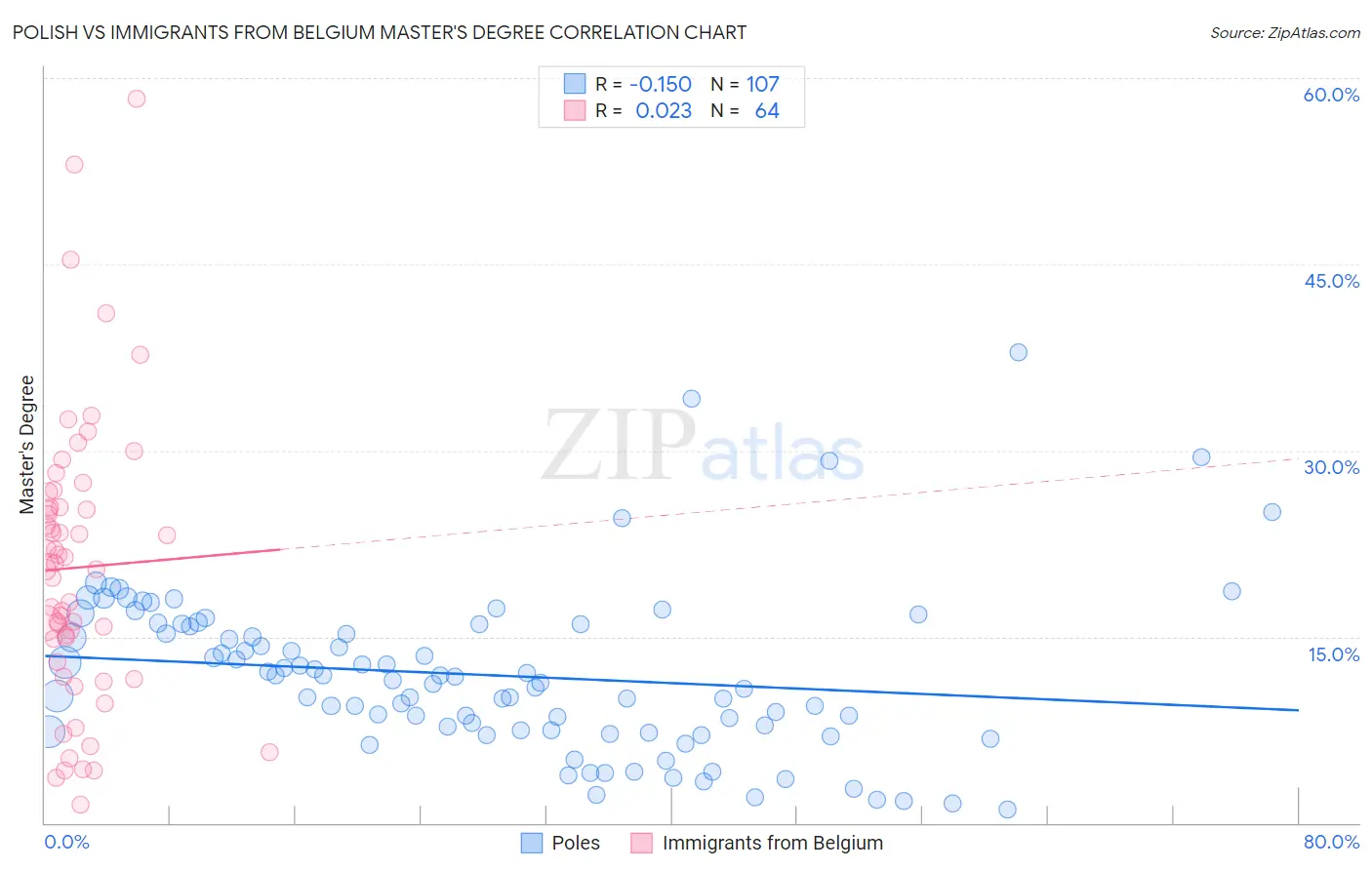 Polish vs Immigrants from Belgium Master's Degree