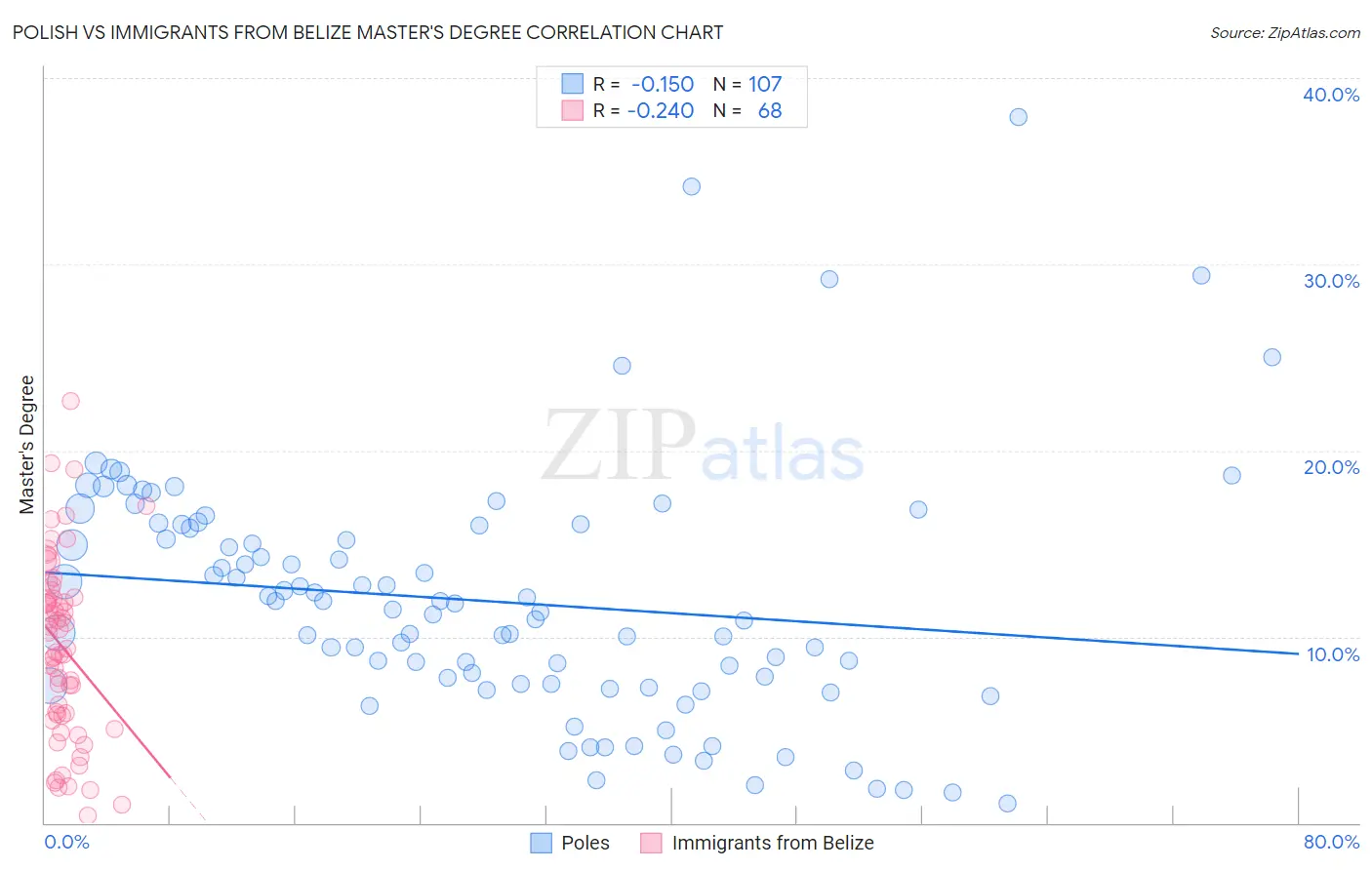 Polish vs Immigrants from Belize Master's Degree