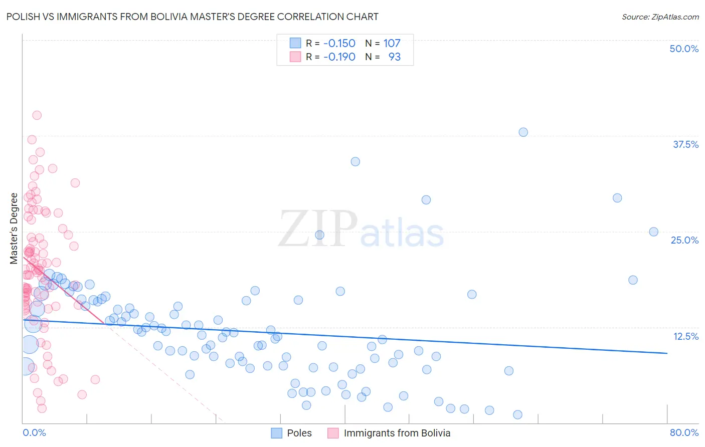 Polish vs Immigrants from Bolivia Master's Degree