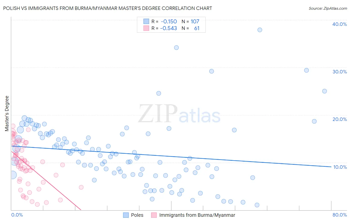Polish vs Immigrants from Burma/Myanmar Master's Degree