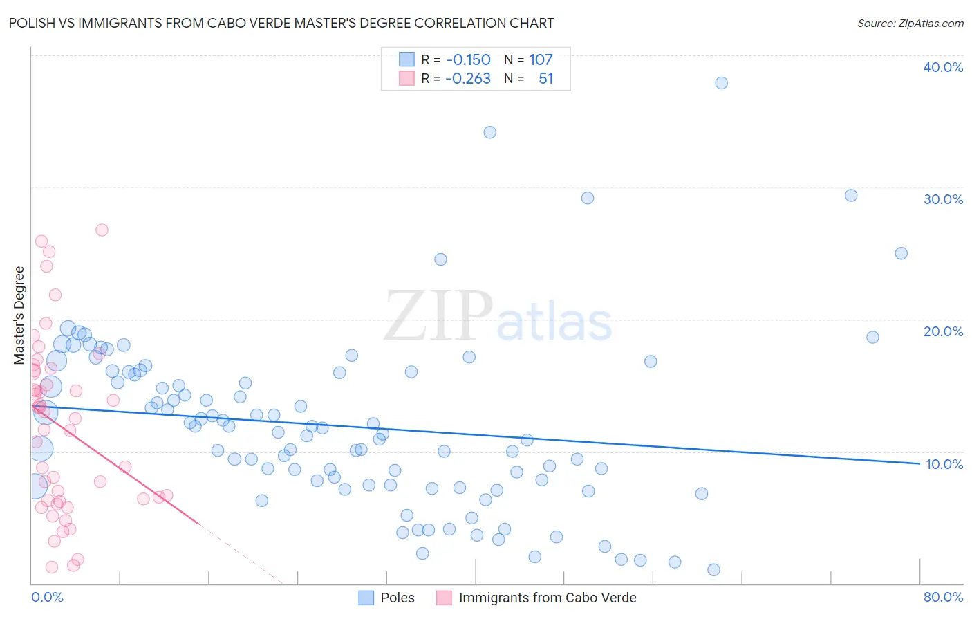 Polish vs Immigrants from Cabo Verde Master's Degree