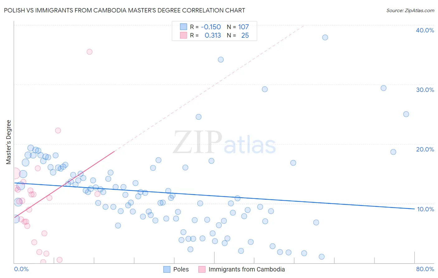 Polish vs Immigrants from Cambodia Master's Degree