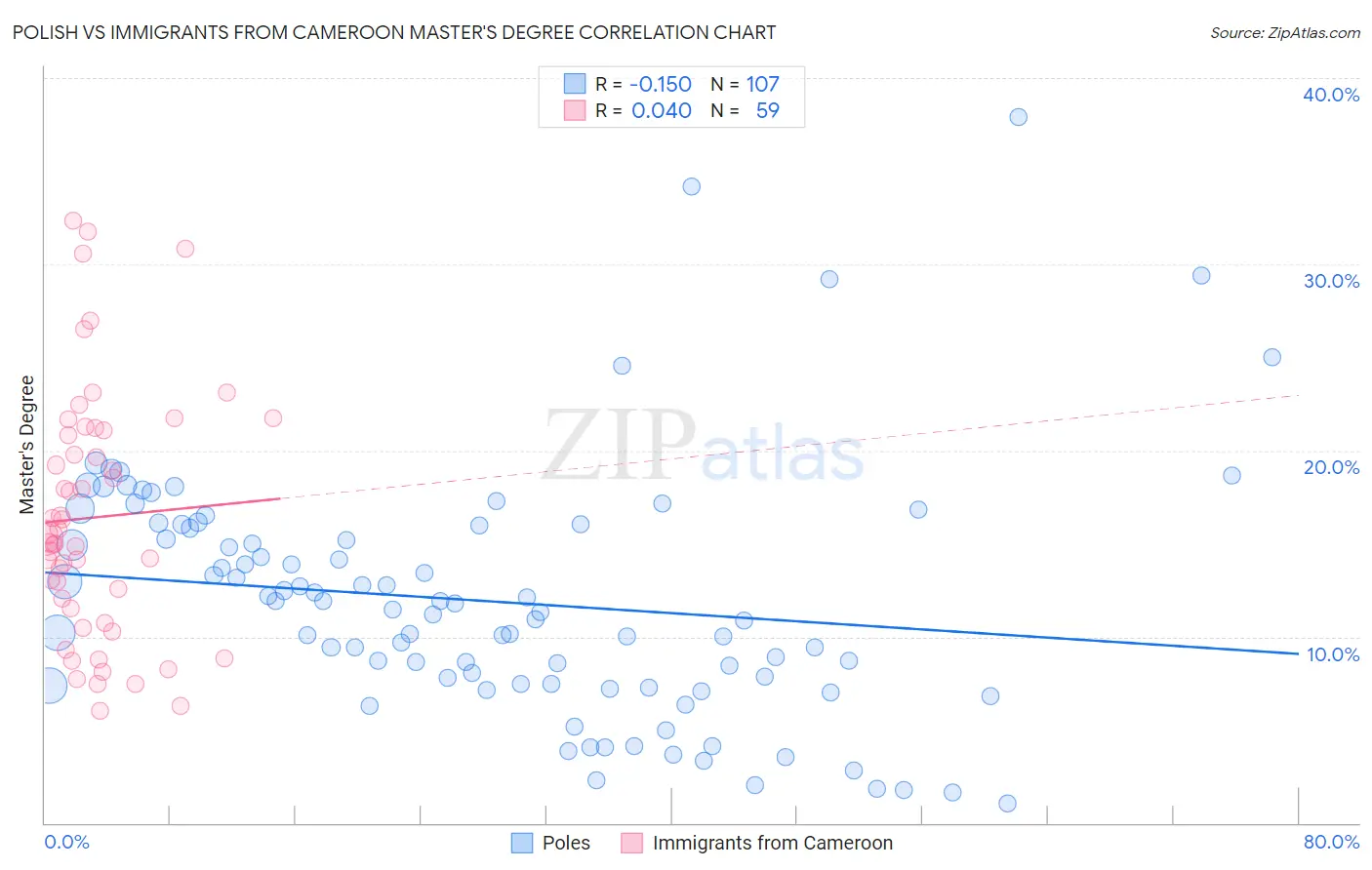 Polish vs Immigrants from Cameroon Master's Degree